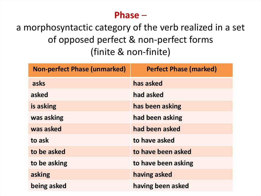 Perfect verb forms. Phase verbs in English. Non-perfect verb forms. The non-Finite forms of verb. The Infinitive. Non-Finite forms of the verb is.