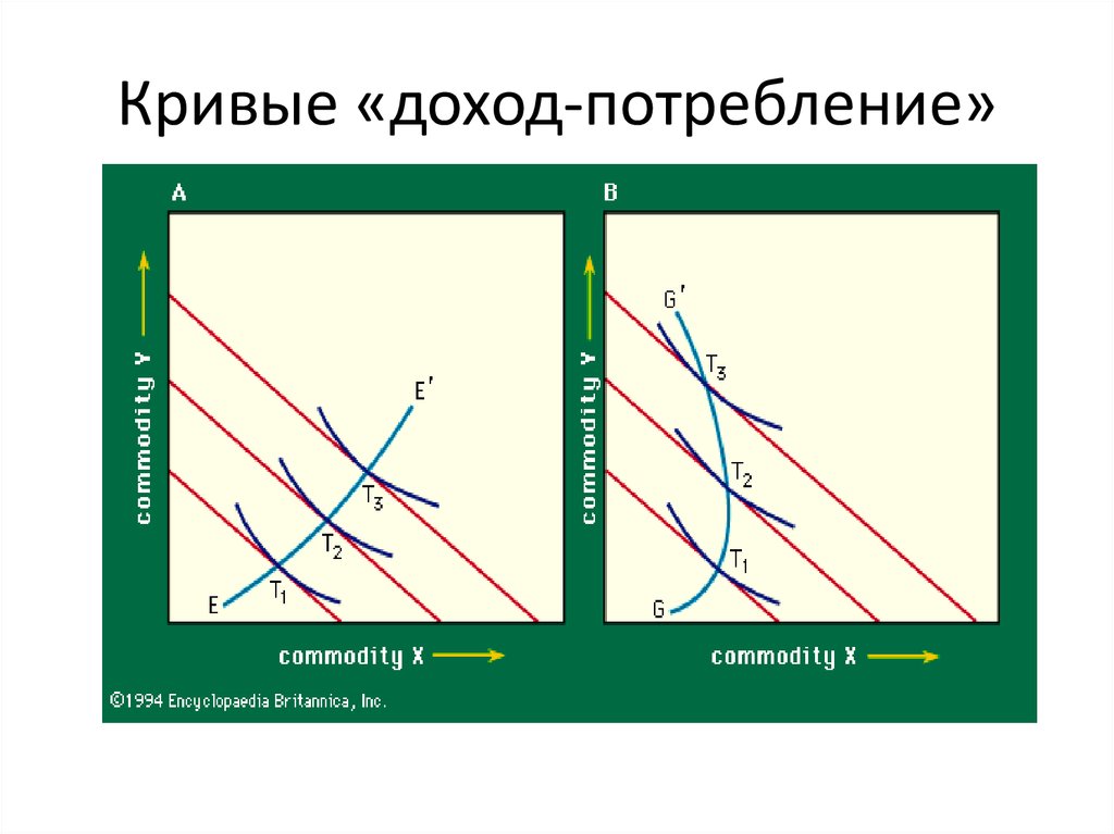 Доход потребление. Анализ Кривой «доход-потребление. Кривая доход потребление для некачественных товаров. Линия «доход-потребление» вертикальная линия. Кривая доход потребление динамика.