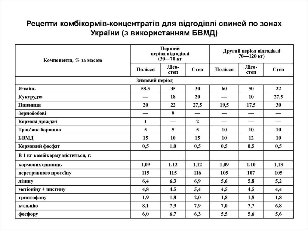 Рецепти комбікормів-концентратів для відгодівлі свиней по зонах України (з використанням БВМД)