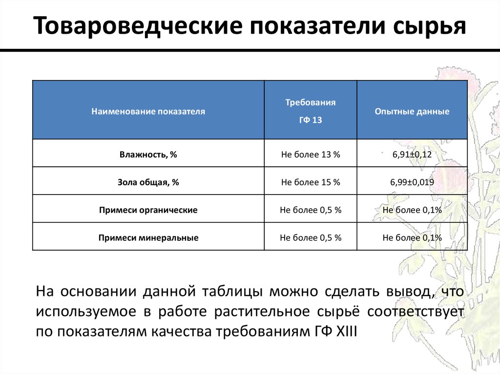 Показатели сырья