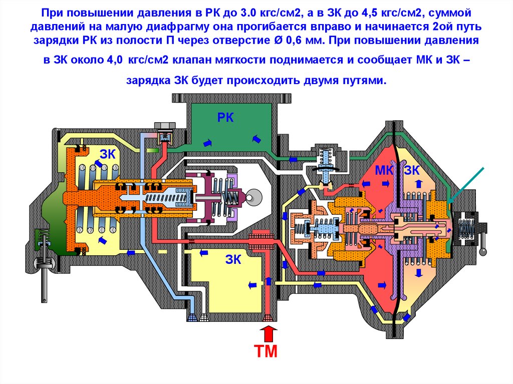 На каком режиме включается воздухораспределитель