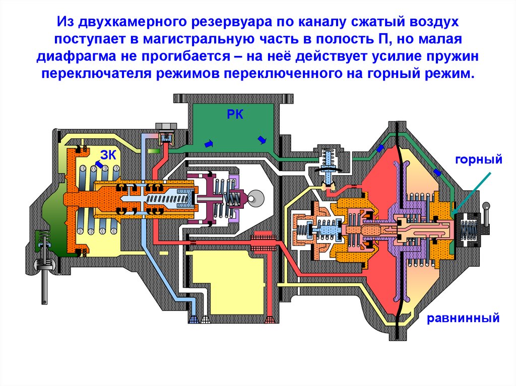 Порядок включения режимов воздухораспределителей