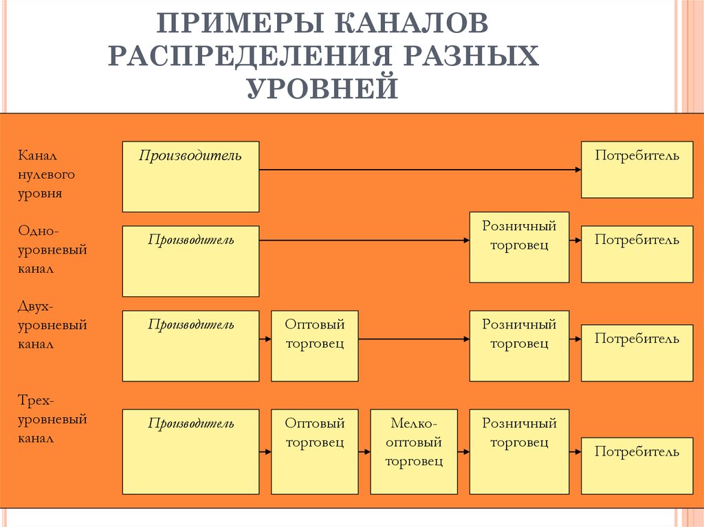 Различного уровня. Каналы распределения разных уровней. Распределение примеры. Каналы распределения распределения. Каналы распределения примеры.