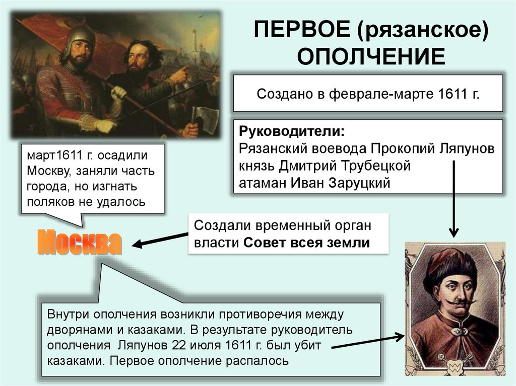 Первое ополчение годы смуты. Первое народное ополчение 1611. Ляпунов 1 ополчение. Первое народное ополчение 1611 возглавил. Первое ополчение в Смутное время 1611.