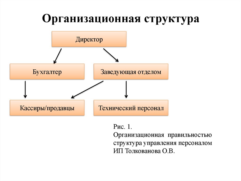 Структура директор. Структура управления директор бухгалтер продавцы. Организационная структура предприятия директор бухгалтер. Организационная структура директор бухгалтер кассир. Организационная структура директор бухгалтер аудитор.