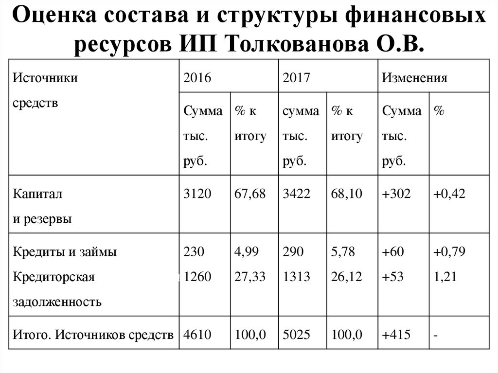 Объем финансового. Структура финансовых ресурсов таблица. Оценить состав и структуру финансирования. Анализ и структура источников средств. Оценки структуры источников средств.