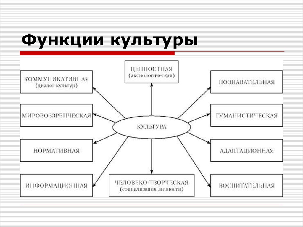 Основные функции культуры. Функции культуры схема. Важнейшие функции культуры. Схема функции культуры Обществознание культура, элементы, функции. Составьте схему функции культуры.