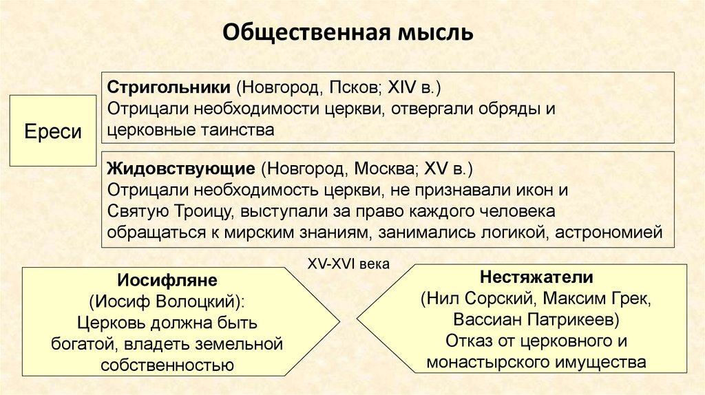 Мысли обществе. Общественно-политическая мысль 16 века в России. Общественная мысль в XV-XVII ВВ.».. Общественная мысль. XIV-XV века. Развитие общественной мысли.