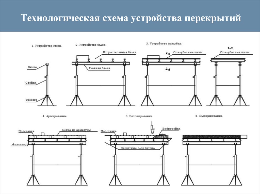 Опалубка технологическая карта