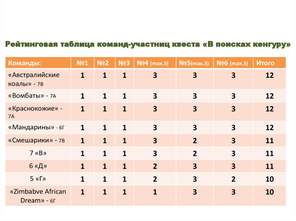 Команда table