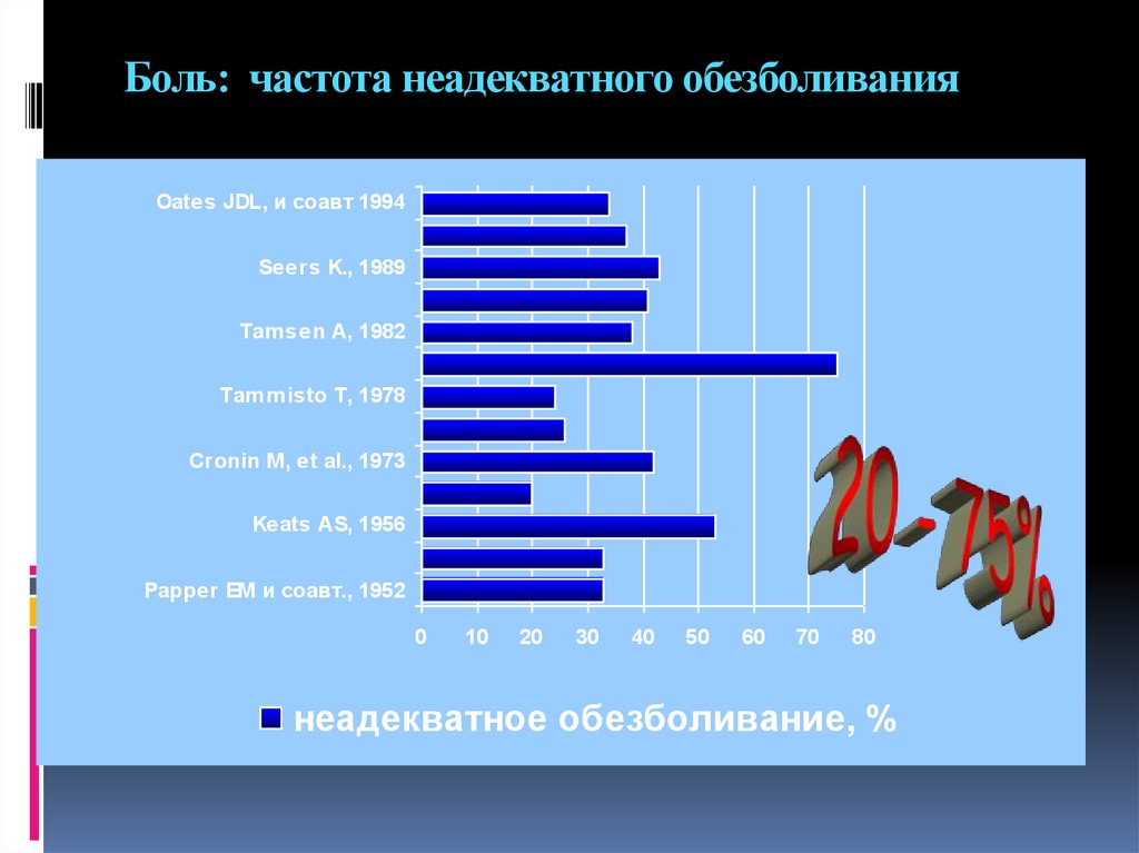 Частота больно