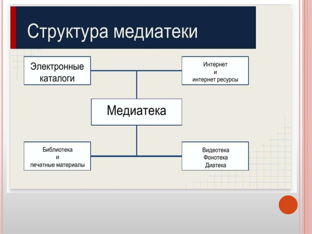 Создайте мини проект. Структура медиатеки. Ресурсы медиатеки. Виды медиатеки. Понятие медиатеки.