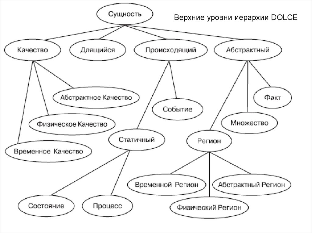 Онтологическая схема это