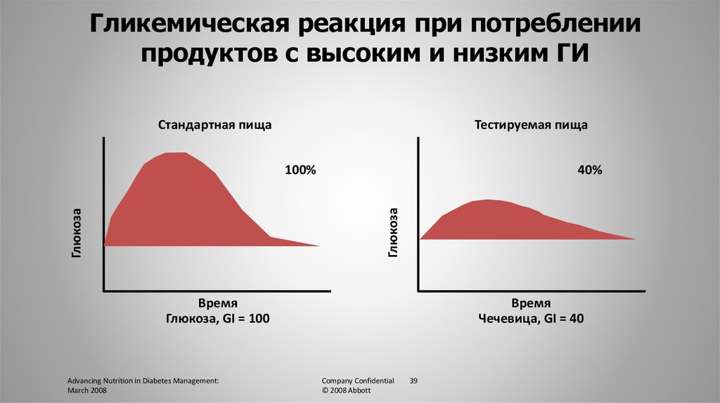 Типы сахарных кривых