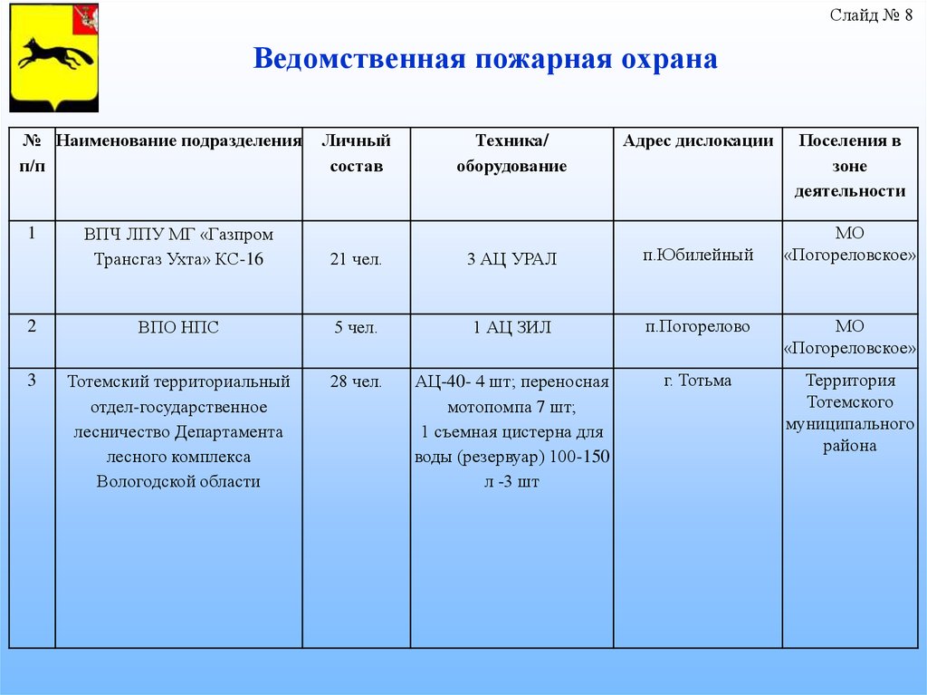 Вид деятельности пожарной охраны. Подразделения ведомственной пожарной охраны. Ведомственая пожарная охрана. Ведомственная пожарная охрана пример. Функции ведомственной пожарной охраны.