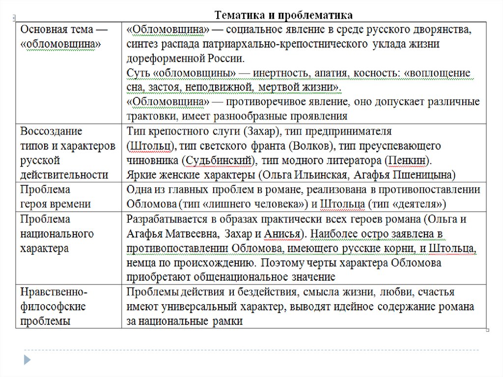 Сочинение: Обломов как человек и 