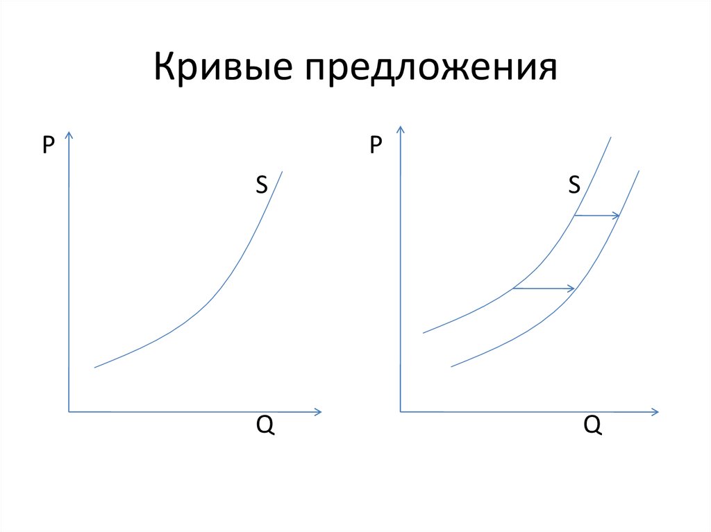 Как построить кривую предложения