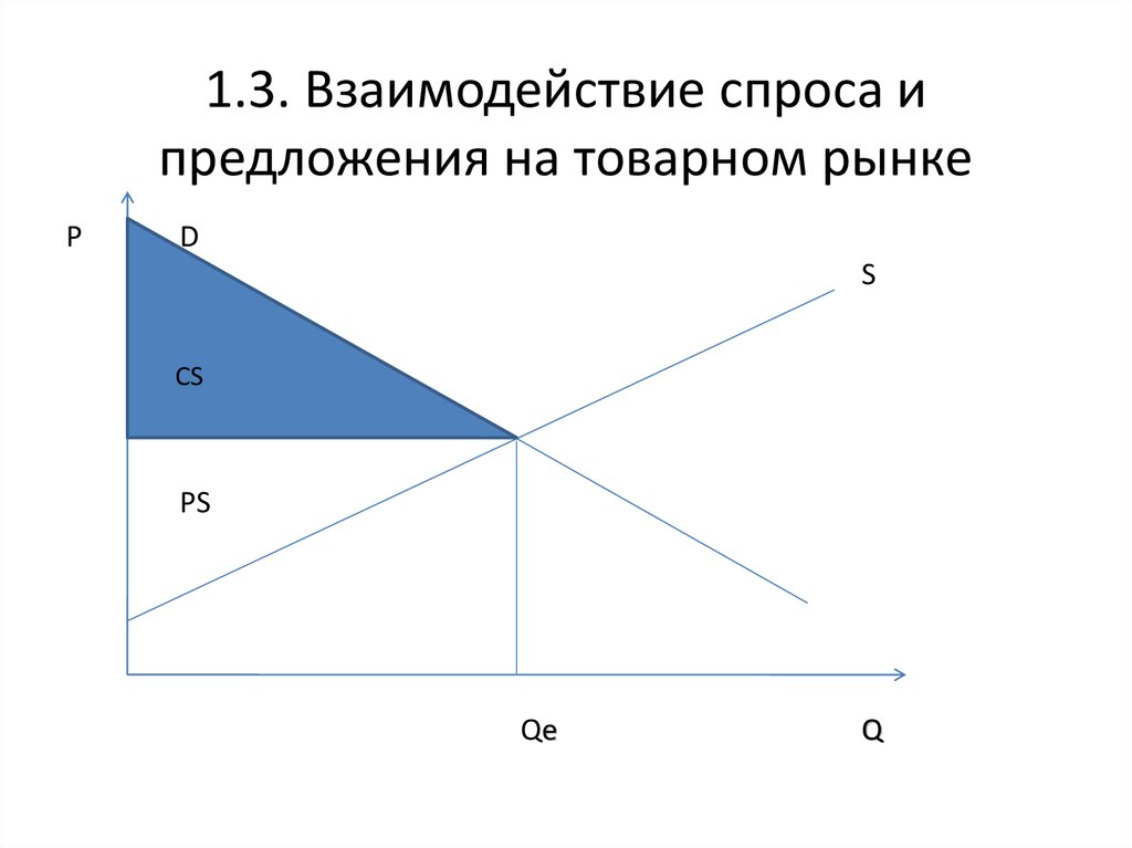 1.3. Взаимодействие спроса и предложения на товарном рынке  