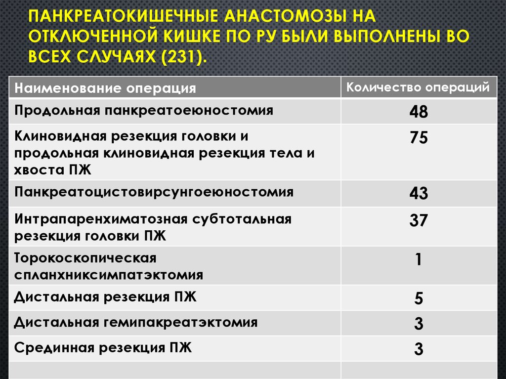 Панкреатокишечные анастомозы на отключенной кишке по Ру были выполнены во всех случаях (231).