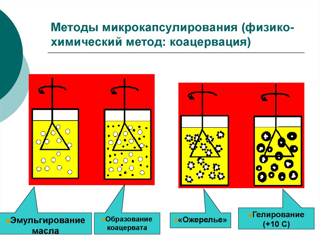 Методы микрокапсулирования (физико-химический метод: коацервация)