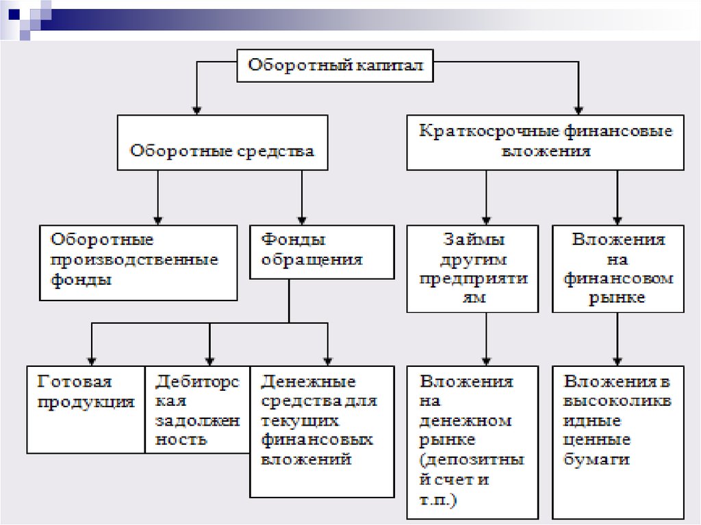 Краткосрочные и долгосрочные оборотные средства