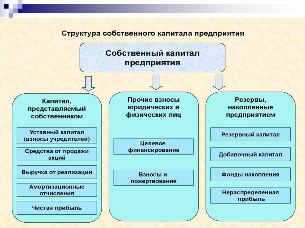 Собственный капитал организации презентация