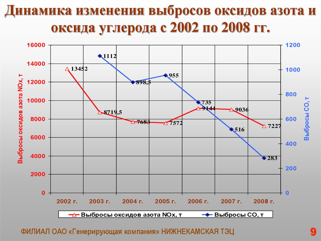 На рисунке представлены экспериментальные данные по выбросам оксида углерода и смертности