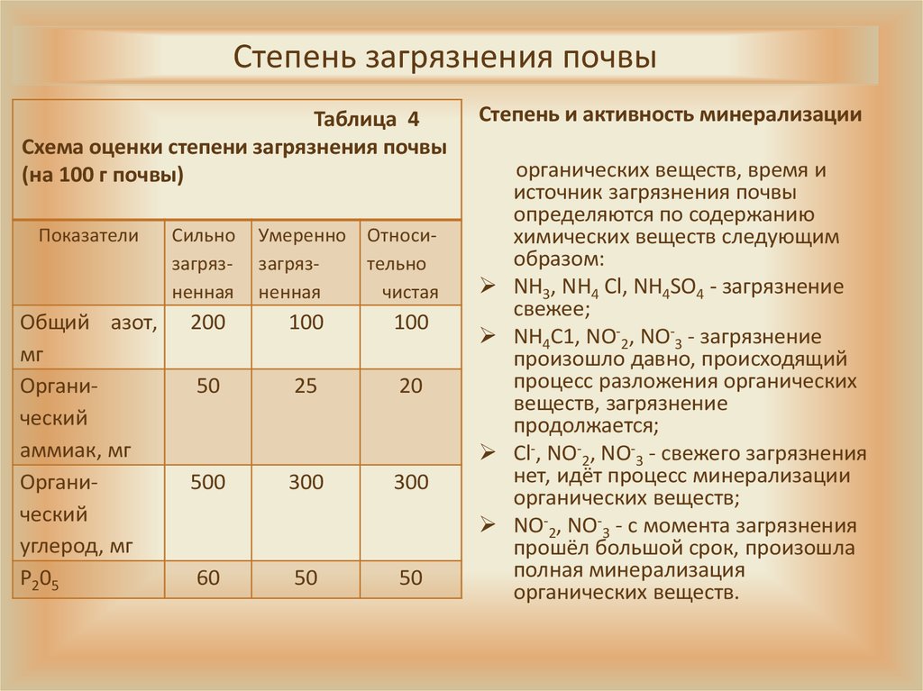 Схема загрязнения почвы