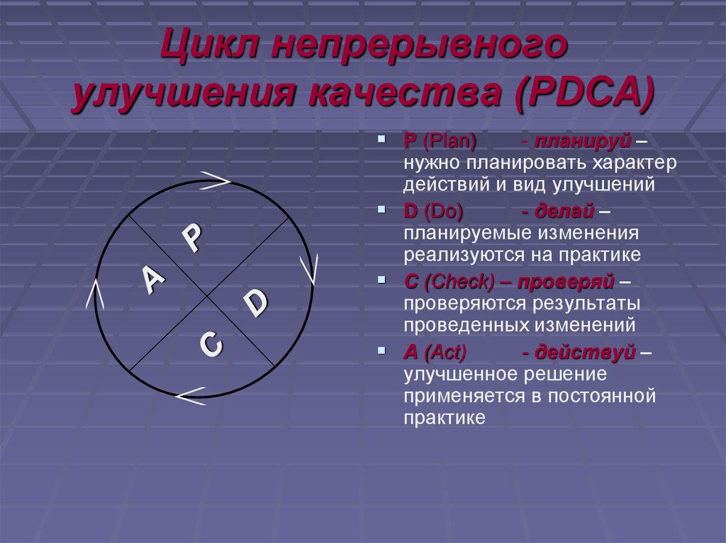 Цикл непрерывного улучшения. Цикл PDCA для презентации. Непрерывное совершенствование качества. Цикл качества.