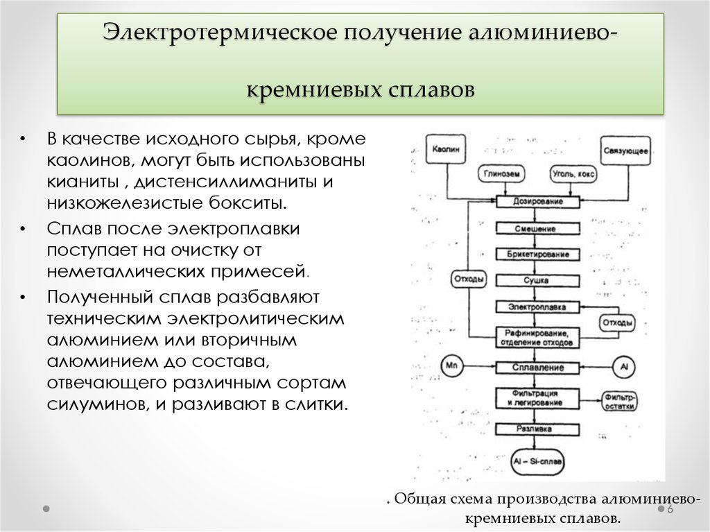 Схема процесса производства алюминия