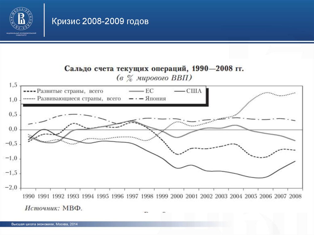 Кризис 2008 2009 годов. Кризис 2008 2009 годов