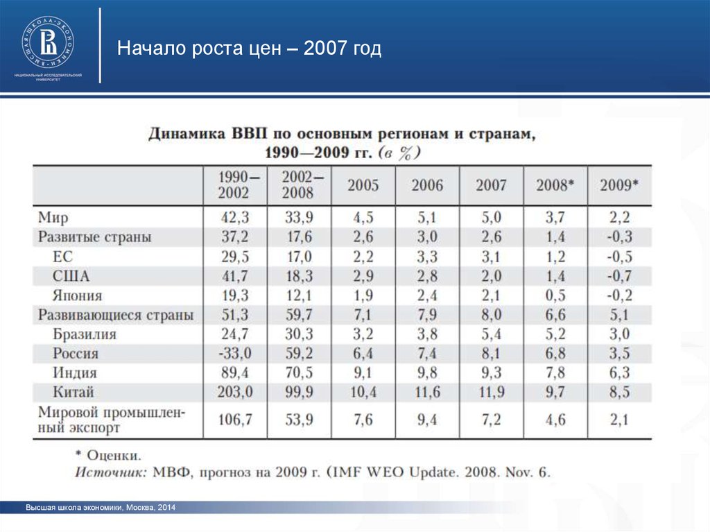 Начало роста. Цены 2007 года. Какие цены были в 2007 году. Цены в 2007 году в России.