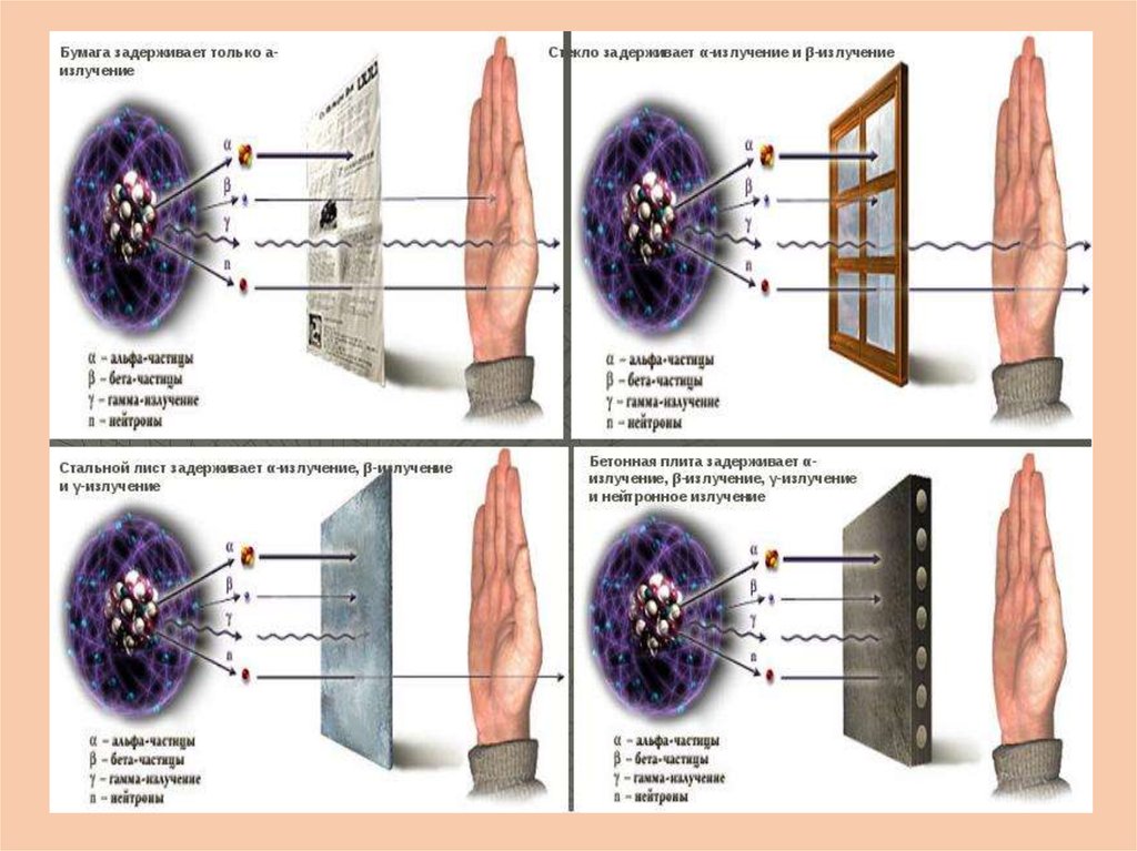 Гамма излучение воздействие на человека. Нейтрон защита от нейтронного излучения. Защитное экранирование от ионизирующего излучения. Нейтронное излучение защита от излучения. Нейтронное ионизирующее излучение.