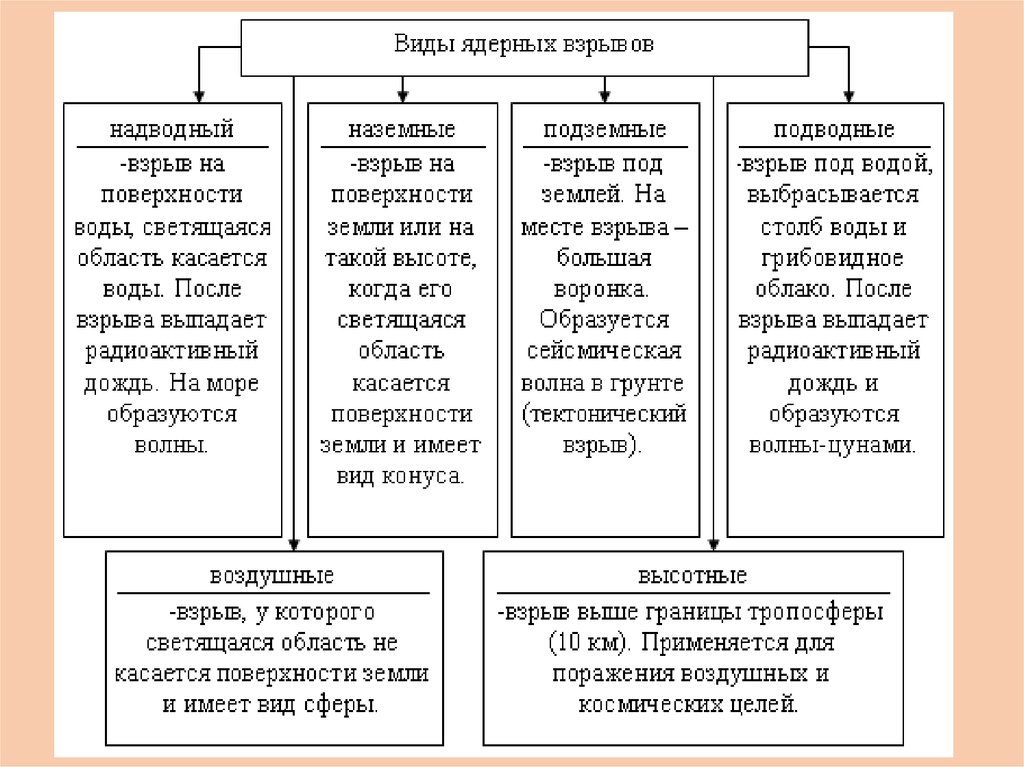 Виды ядерных. Поражающие факторы оружия массового поражения таблица. Классификация оружия массового поражения таблица. Виды ядерного оружия таблица. Поражающий фактор ядерного оружия таблица.