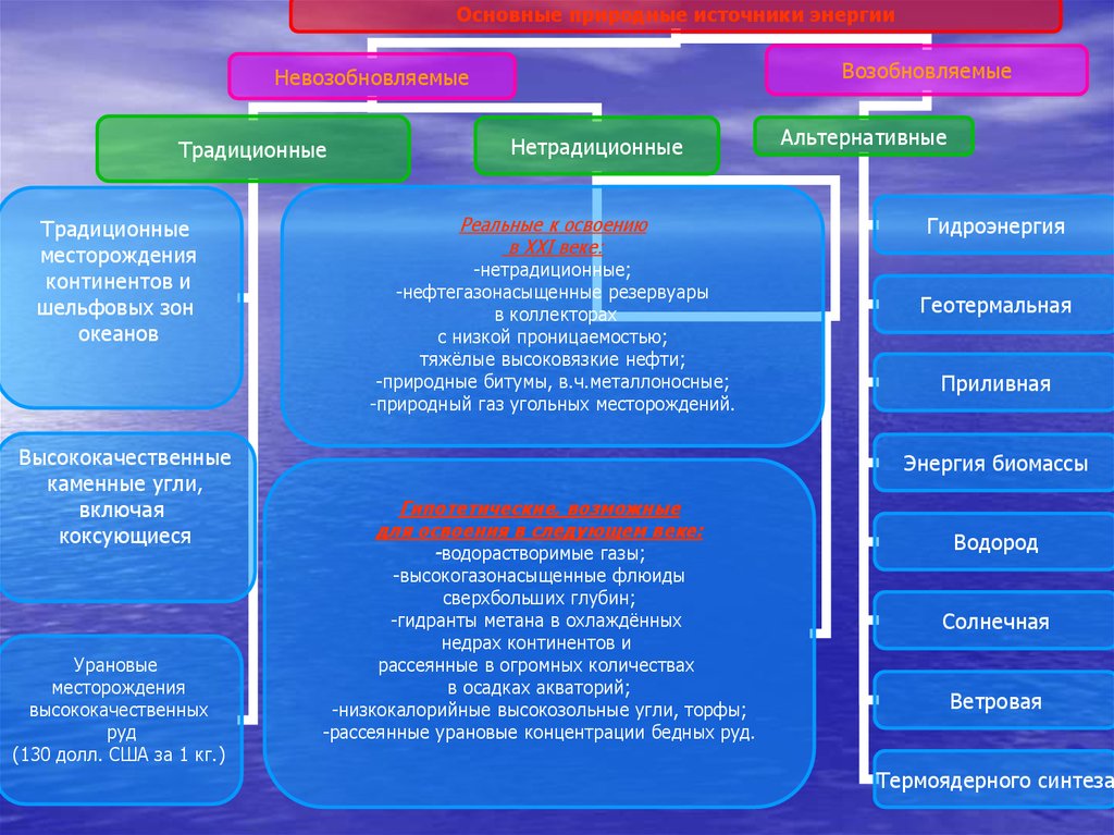 Отраслевой уровень это. Традиционные и нетрадиционные невозобновляемые источники энергии. Невозобновляемые источники энергии. Традиционные невозобновляемые источники это. Невозобновляемые ресурсы США.