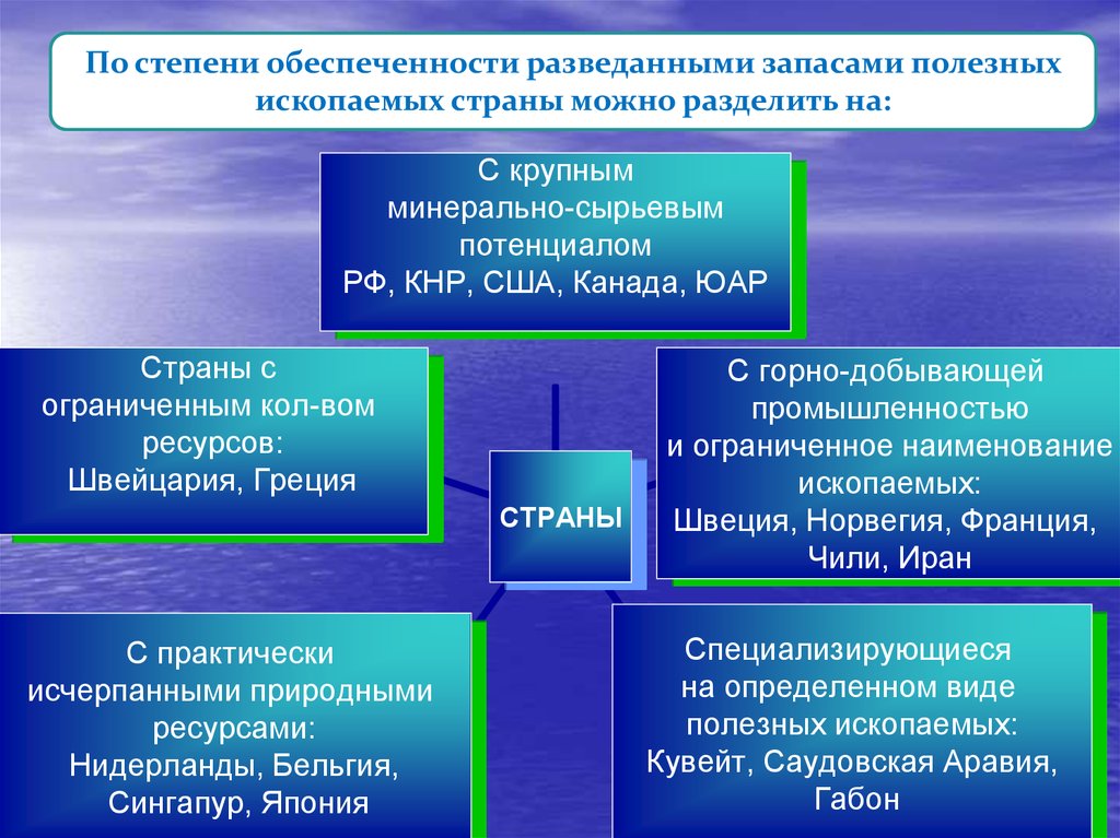 Ресурсы способствующие. Потенциал мировой экономики. Степень обеспеченности стран минеральными ресурсами. Структура природно-ресурсного потенциала мирового хозяйства. Влияние природных ресурсов на развитие страны.