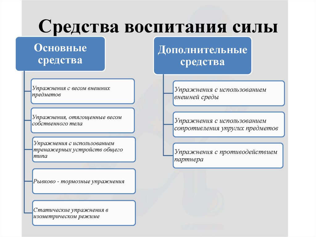 Методика сил. Заполните таблицу «средства воспитания силовых способностей».. Средства воспитания силовых способностей. Средства методы методики воспитания силовых способностей. Состав средств воспитания силовых способностей.