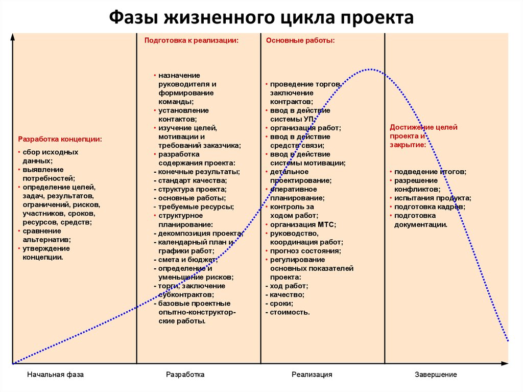 Говоря о фазах жизненного цикла проекта. Жизненный цикл проекта и его основные фазы, стадии, этапы. Основные этапы жизненного цикла проекта. Содержание фаз жизненного цикла проекта таблица. Стадии реализации проекта жизненный цикл.