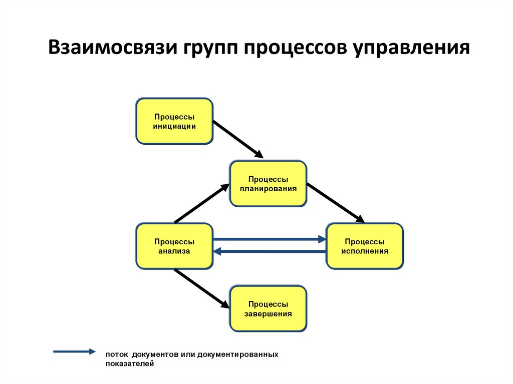 Начальным элементом процесса является