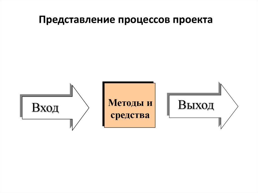 Представление как процесс