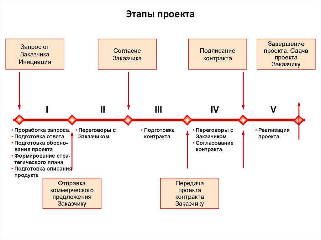 Этапы проекта это