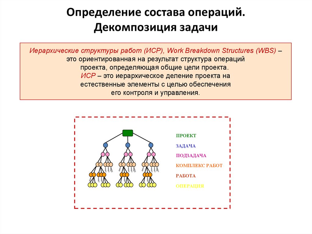 Элемент нижнего уровня в иерархии структурной декомпозиции работ проекта