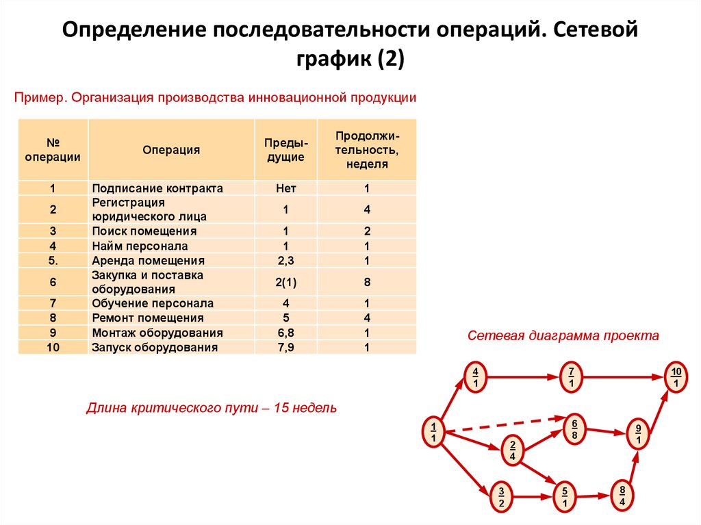 План производства определение это