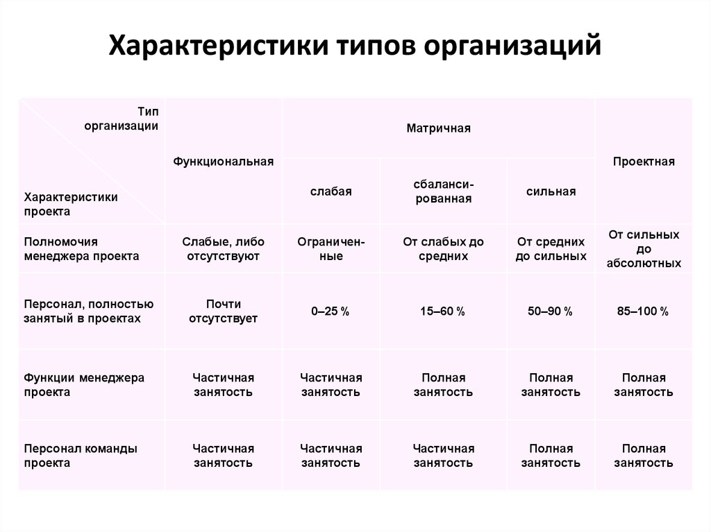 Какой вид характеристики