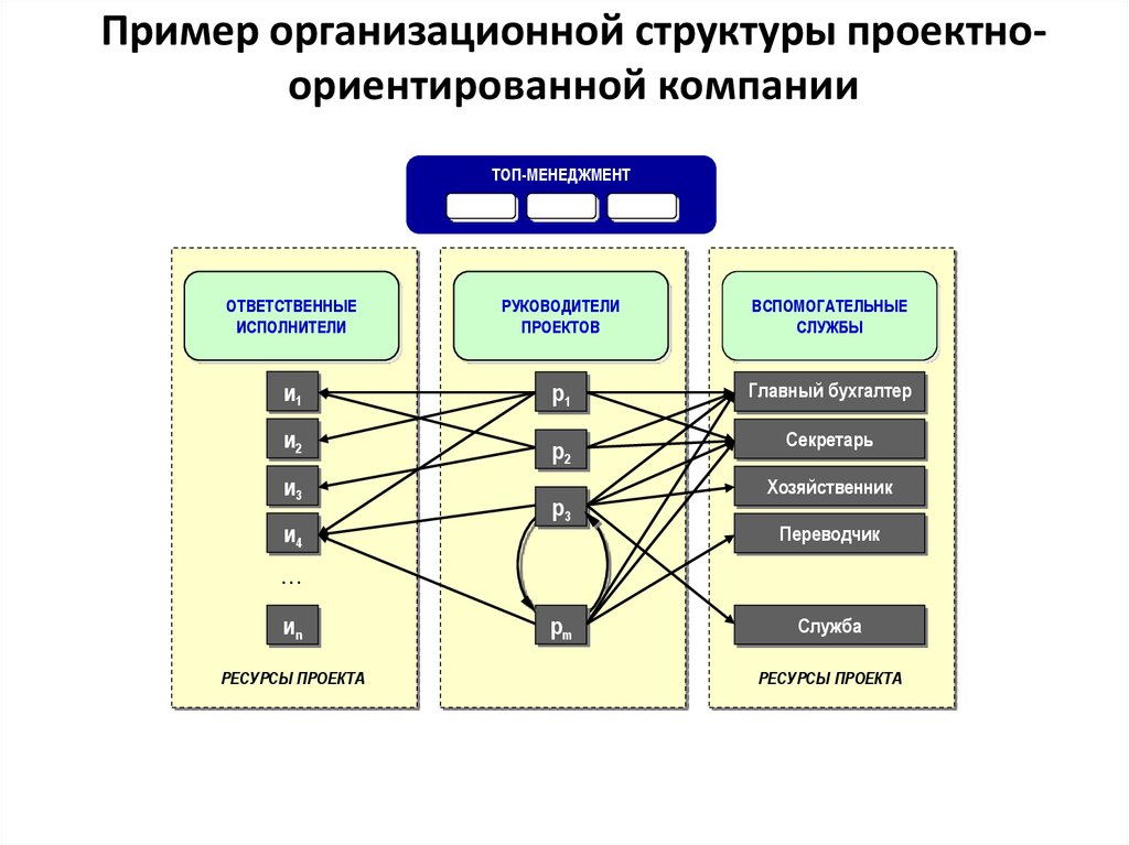 Организационная структура и проект организации. Организационная структура. Организационная структура пример. Пример оргструктуры. Организационная структура предприятия пример.