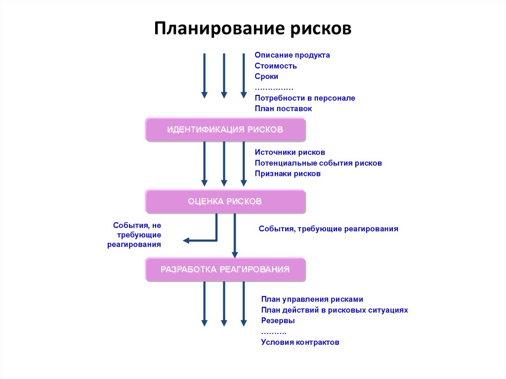 Планирование рисков. Описание планирования управления рисками. Календарное планирование рисков. План реагирования на факты рисковых событий.