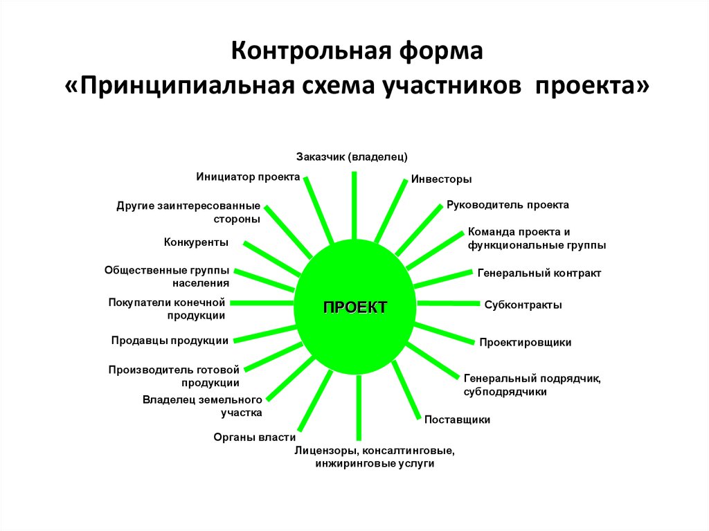 Заинтересованные стороны проекта и участники проекта