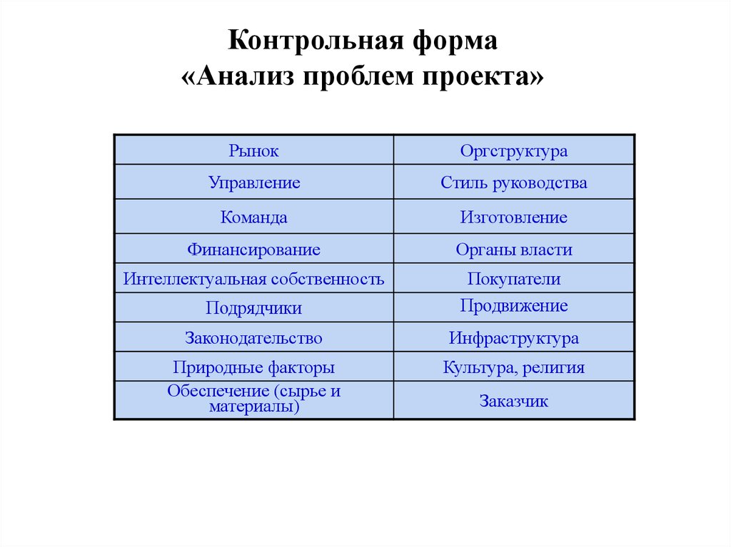 Формы анализа. Проблемный анализ образца. Бланк анализа проблем. Анализ проблемы проекта.