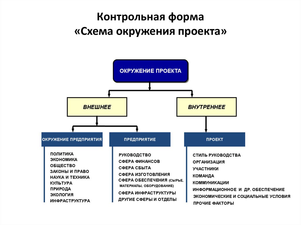 Окружение самого предприятия это окружение проекта сга