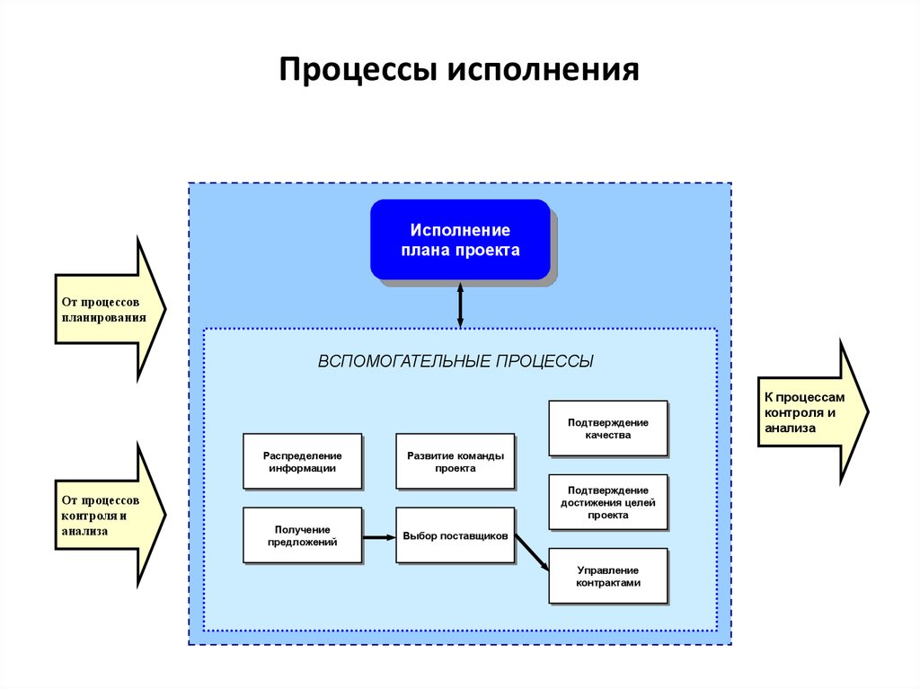 Организация исполнения проекта включает следующие процедуры. Процесс исполнения проекта. За что отвечают процессы исполнения?. Люди и процессы. Методы ускоряющие процессы восстановления.